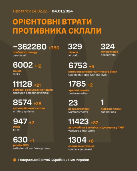 ЗСУ знищили близько 780 окупантів за день, – Генштаб
ЗСУ знищили близько 780 окупантів за день, – Генштаб
