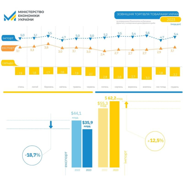 Украина в прошлом году экспортировала на $35,9 млрд. Один из самых низких показателей за десятилетие
Украина в прошлом году экспортировала на $35,9 млрд. Один из самых низких показателей за десятилетие