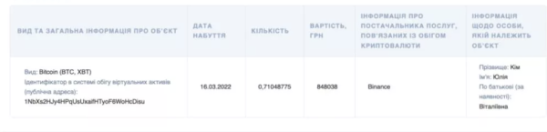 Глава Николаевской области Ким задекларировал биткоин
Глава Николаевской области Ким задекларировал биткоин