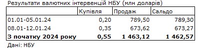 Курс доллара упал благодаря снижению дефицита валюты. НБУ сократил продажу на межбанке
Курс доллара упал благодаря снижению дефицита валюты. НБУ сократил продажу на межбанке