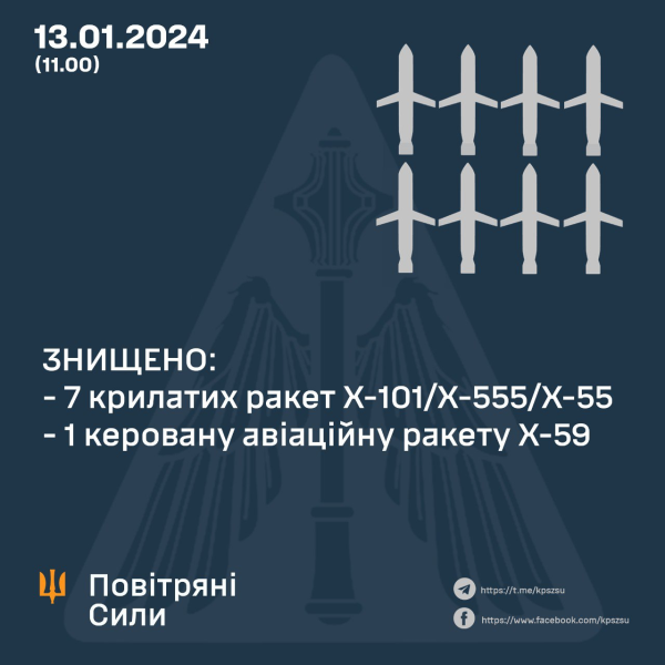 
ПВО уничтожила 8 из 37 ракет. Воздушные силы раскрыли подробности массированной атаки 