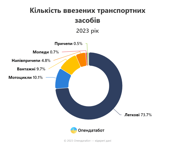 Імпорт авто в Україну скоротився майже вдвічі у 2023 році, - "Опендатабот" Імпорт авто в Україну скоротився майже вдвічі у 2023 році, - "Опендатабот"