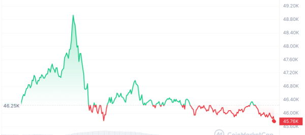 В первый торговый день спотовым биткоином-ETF было продано акций на $4,6 млрд
