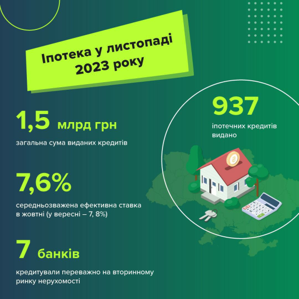 Банки в ноябре 2023 года выдали ипотечных кредитов на 1,5 миллиарда
Банки в ноябре 2023 года выдали ипотечных кредитов на 1,5 миллиарда
