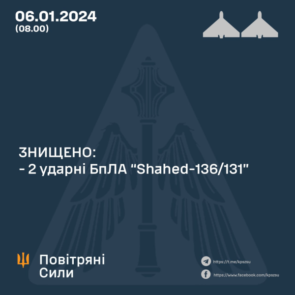 Россияне ночью применили два "Шахеда", все были уничтожены ПВО
Россияне ночью применили два "Шахеда", все были уничтожены ПВО