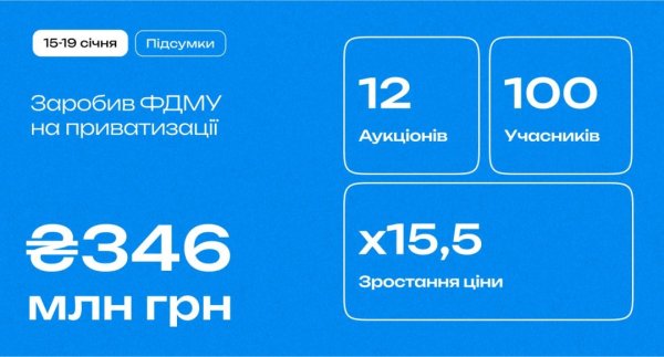 Фонд держмайна минулого тижня продав активів на ₴346,66 мільйона Фонд держмайна минулого тижня продав активів на ₴346,66 мільйона
