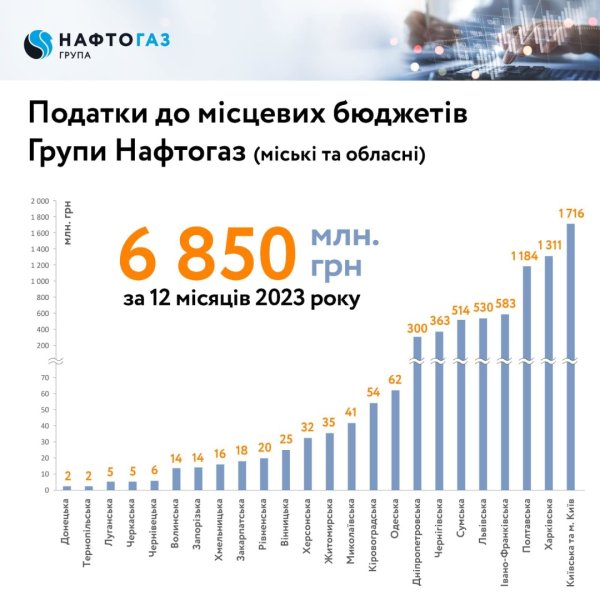 Підприємства Нафтогазу торік сплатили до місцевих бюджетів понад ₴6,8 мільярда податків Підприємства Нафтогазу торік сплатили до місцевих бюджетів понад ₴6,8 мільярда податків