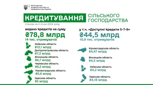 Українські аграрії у 2023 році залучили ₴78,8 мільярда банківських кредитів Українські аграрії у 2023 році залучили ₴78,8 мільярда банківських кредитів