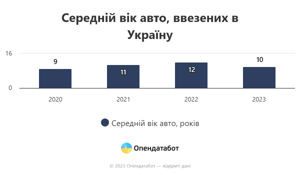 Імпорт авто в Україну скоротився майже вдвічі у 2023 році, - "Опендатабот" Імпорт авто в Україну скоротився майже вдвічі у 2023 році, - "Опендатабот"