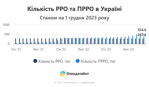 Штрафи за невикористання касових апаратів зросли втричі щодо довоєнних показників - Опендатабот Штрафи за невикористання касових апаратів зросли втричі щодо довоєнних показників - Опендатабот