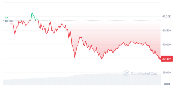 Биткоин провалил уровень $40 тысяч
Биткоин провалил уровень $40 тысяч