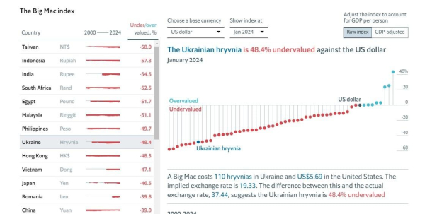 Долар в Україні має коштувати менше 20 гривень: індекс Біг Маку Долар в Україні має коштувати менше 20 гривень: індекс Біг Маку