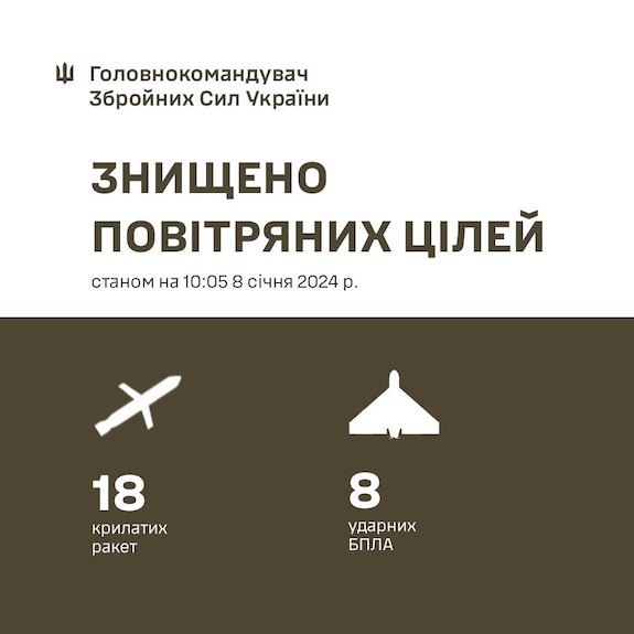 Вранці РФ випустила 59 ракет і безпілотників. Вдалося збити 26, – Залужний
Вранці РФ випустила 59 ракет і безпілотників. Вдалося збити 26, – Залужний