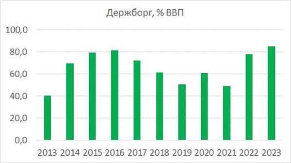 Держборг України невпинно росте і вже перевищив 5,5 трильйона гривень: ризики посились Держборг України невпинно росте і вже перевищив 5,5 трильйона гривень: ризики посились