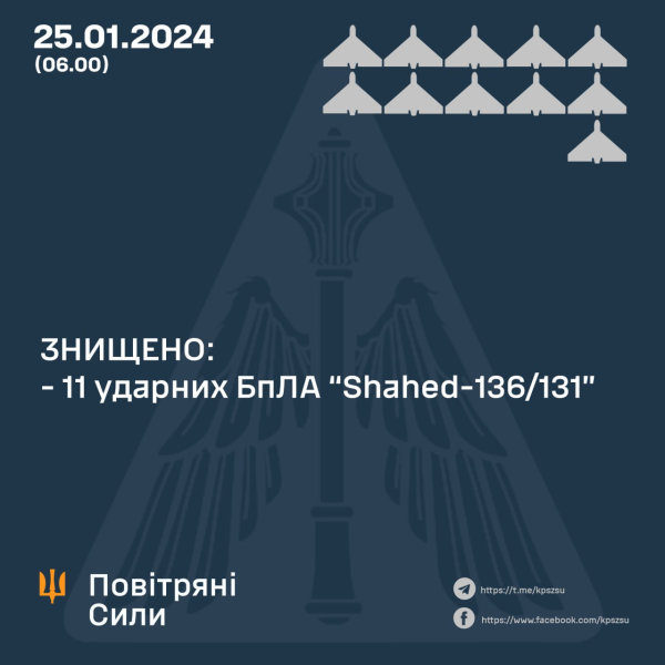 Враг атаковал Украину "Шахедами" и ракетами С-300: сколько воздушных целей сбила ПВО
Враг атаковал Украину "Шахедами" и ракетами С-300: сколько воздушных целей сбила ПВО