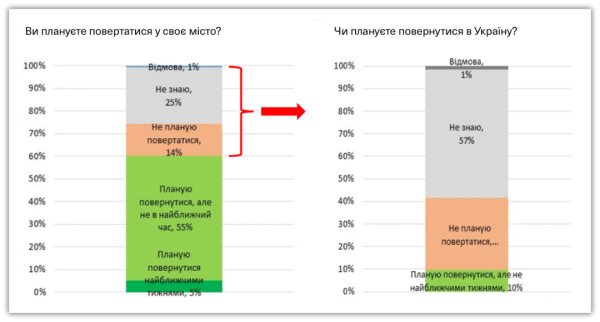 Повернутися чи залишитися? Які чинники впливають на рішення українських біженців Повернутися чи залишитися? Які чинники впливають на рішення українських біженців