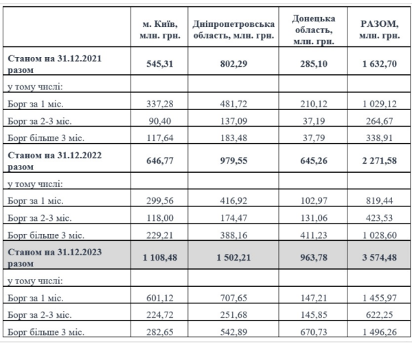 Yasno начинает отключения должников: сума неуплаты достигла 3,6 миллиарда
Yasno начинает отключения должников: сума неуплаты достигла 3,6 миллиарда