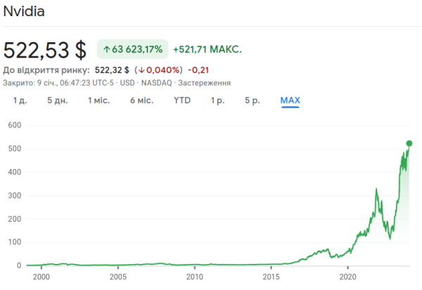Акции Nvidia достигли нового исторического максимума
Акции Nvidia достигли нового исторического максимума