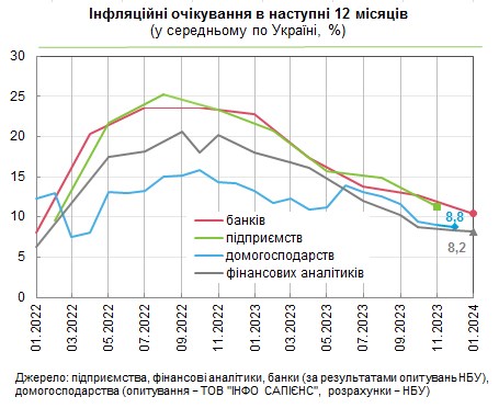 Что будет с ценами в Украине в течение года: прогнозы улучшаются
Что будет с ценами в Украине в течение года: прогнозы улучшаются