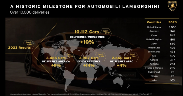 В 2023 году продажи Lamborghini впервые превысили 10 тысяч авто. Где покупали больше всего
