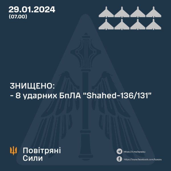 Вночі Росія запустила по Україні 8 "шахедів" і 4 ракети
Вночі Росія запустила по Україні 8 "шахедів" і 4 ракети