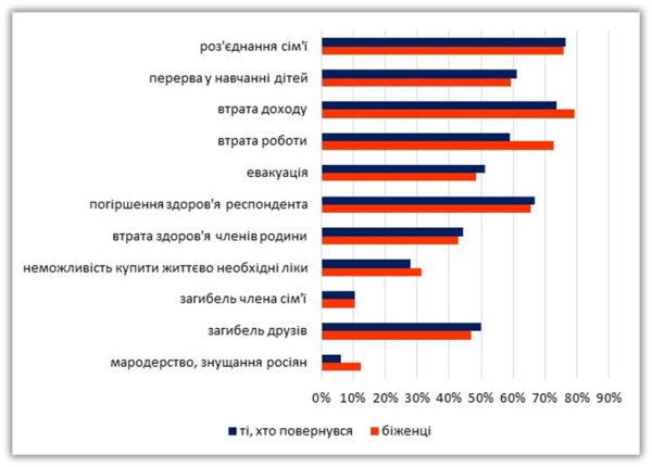 Повернутися чи залишитися? Які чинники впливають на рішення українських біженців Повернутися чи залишитися? Які чинники впливають на рішення українських біженців