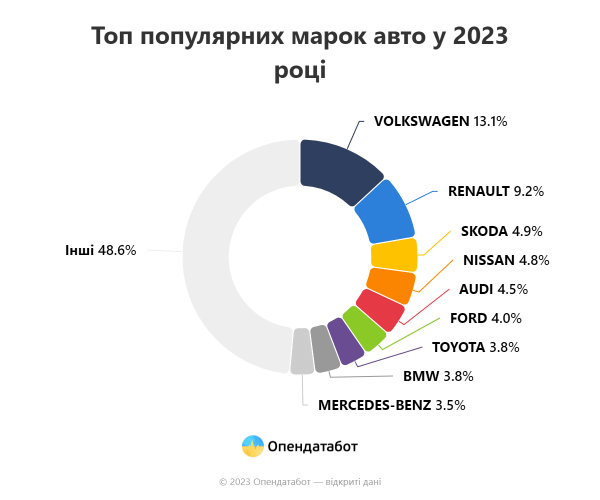 Імпорт авто в Україну скоротився майже вдвічі у 2023 році, - "Опендатабот" Імпорт авто в Україну скоротився майже вдвічі у 2023 році, - "Опендатабот"
