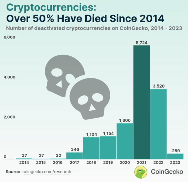 Dead Coins: половина криптопроектов прекратили существование — исследование
Dead Coins: половина криптопроектов прекратили существование — исследование
