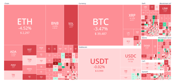 Биткоин провалил уровень $40 тысяч
Биткоин провалил уровень $40 тысяч