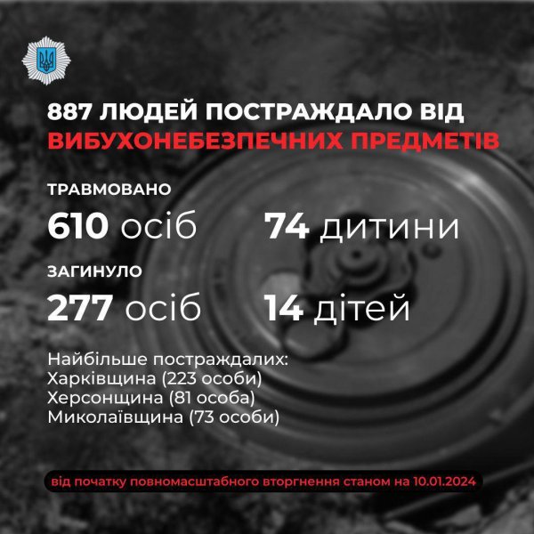 Від початку вторгнення майже 900 людей постраждало через вибухонебезпечні предмети
Від початку вторгнення майже 900 людей постраждало через вибухонебезпечні предмети