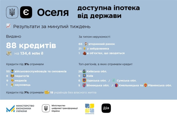 По программе «єОселя» льготную ипотеку получили более 6,4 тысячи семей
По программе «єОселя» льготную ипотеку получили более 6,4 тысячи семей