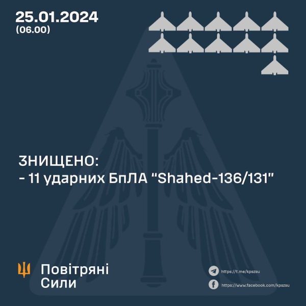 Росіяни уночі атакували Україну 14 ударними БпЛА. Збили 11
Росіяни уночі атакували Україну 14 ударними БпЛА. Збили 11
