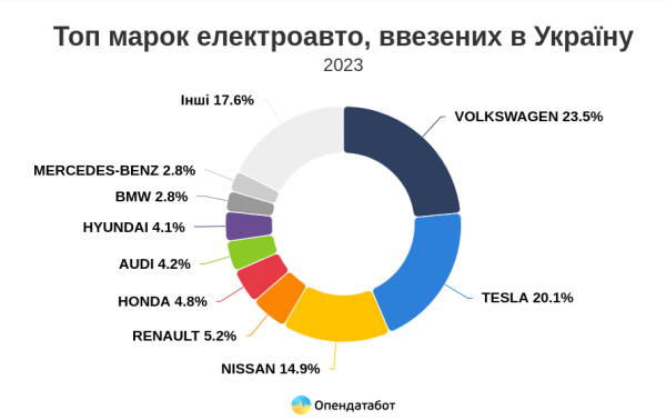 В Украину в 2023 году ввезли рекордное количество электрокаров
В Украину в 2023 году ввезли рекордное количество электрокаров