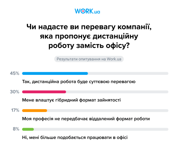 Удаленные вакансии в топе. Какую работу ищут украинцы и где самые высокие зарплаты
Удаленные вакансии в топе. Какую работу ищут украинцы и где самые высокие зарплаты