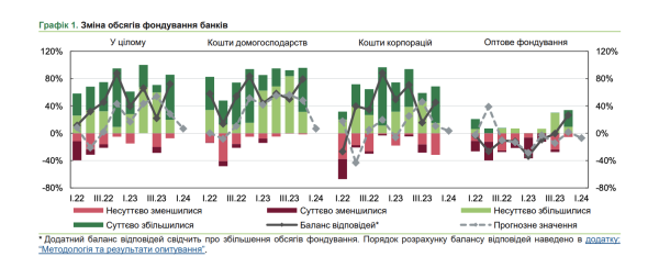 НБУ: Банки фиксируют снижение ставок по депозитам бизнеса
НБУ: Банки фиксируют снижение ставок по депозитам бизнеса