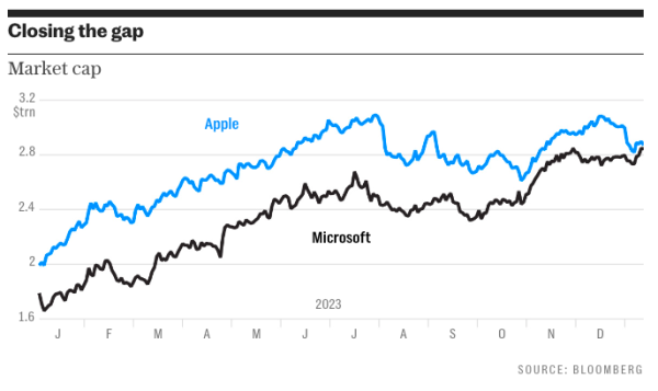 Microsoft на небольшое время обогнала по капитализации самую дорогую компанию в мире Apple
