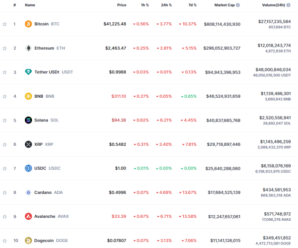 Биткоин в моменте упал ниже $41 000, интерес к биткоин-ETF со стороны инвесторов: что нового на рынке
Биткоин в моменте упал ниже $41 000, интерес к биткоин-ETF со стороны инвесторов: что нового на рынке