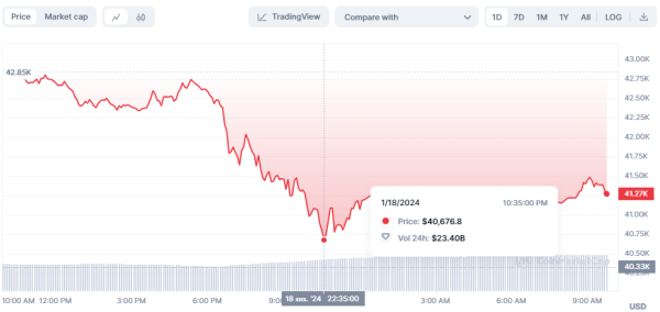 Биткоин в моменте упал ниже $41 000, интерес к биткоин-ETF со стороны инвесторов: что нового на рынке
Биткоин в моменте упал ниже $41 000, интерес к биткоин-ETF со стороны инвесторов: что нового на рынке