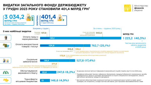 Расходы общего фонда госбюджета в декабре 2023 составили более 400 миллиардов
Расходы общего фонда госбюджета в декабре 2023 составили более 400 миллиардов