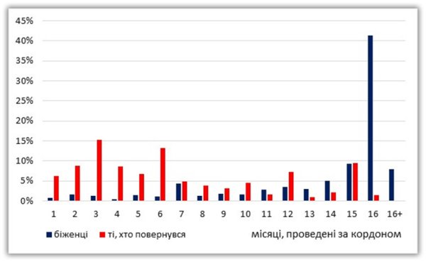 Повернутися чи залишитися? Які чинники впливають на рішення українських біженців Повернутися чи залишитися? Які чинники впливають на рішення українських біженців