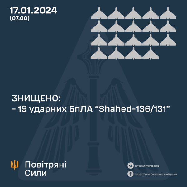 Враг ночью бил дронами и ракетами С-300: в Воздушных силах рассказали о сбитых целях
Враг ночью бил дронами и ракетами С-300: в Воздушных силах рассказали о сбитых целях