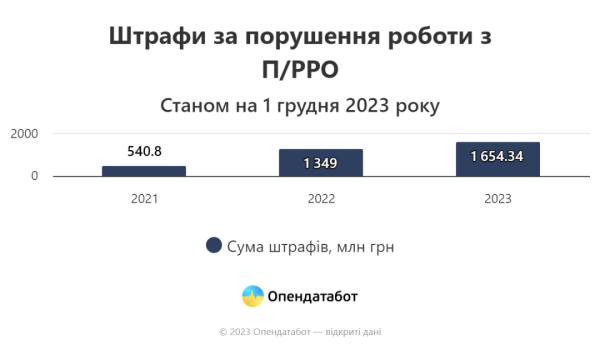 Штрафи за невикористання касових апаратів зросли втричі щодо довоєнних показників - Опендатабот Штрафи за невикористання касових апаратів зросли втричі щодо довоєнних показників - Опендатабот