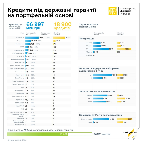 Банки выдали бизнесу кредитов под госгарантии почти на 104 миллиарда
