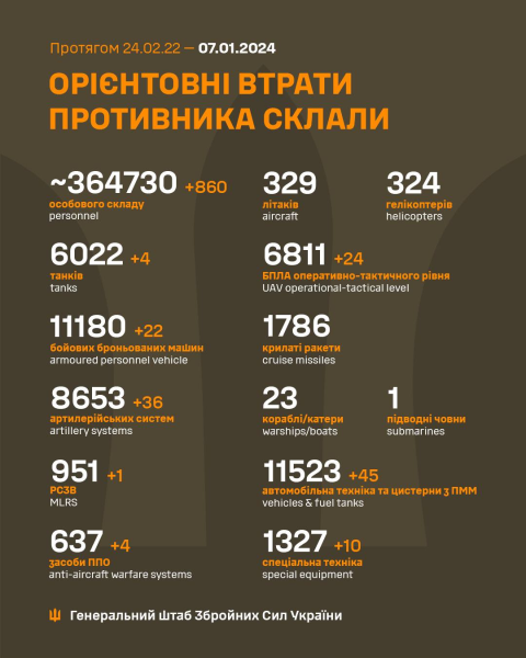 
ВСУ уничтожили почти 365 тысяч оккупантов: Генштаб обновил потери РФ 