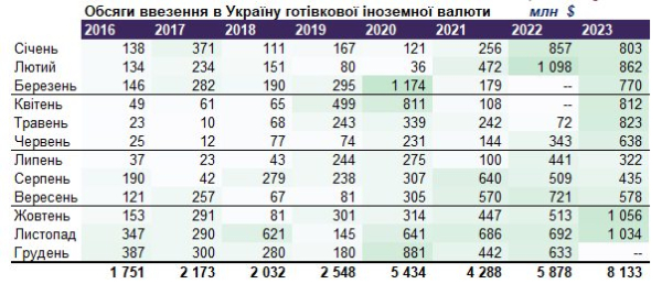 В конце года банки ввезли рекордное количество наличной валюты: более $2 млрд
