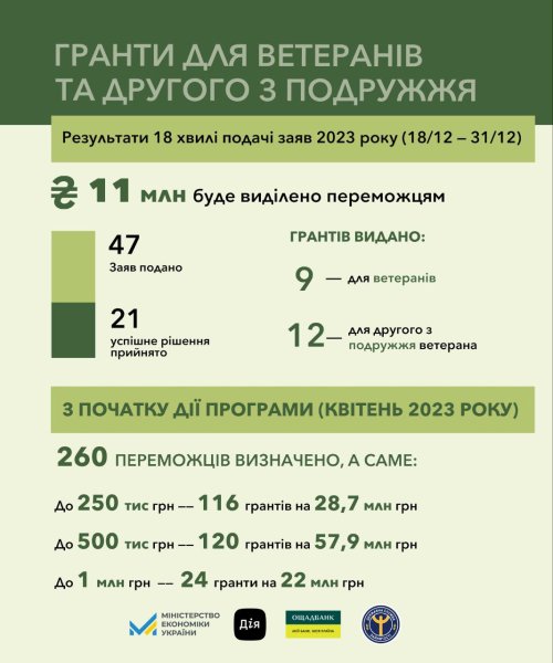 За програмою «Власна справа» гранти отримають 260 ветеранів За програмою «Власна справа» гранти отримають 260 ветеранів