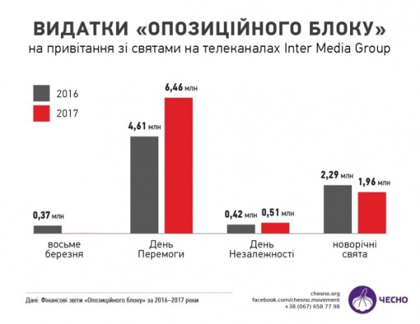 "Оппоблок" отдал долг за рекламу на "Интере" госсредствами "Оппоблок" отдал долг за рекламу на "Интере" госсредствами