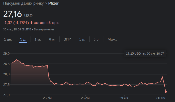 Pfizer неожиданно показала лучшие финансовые результаты
