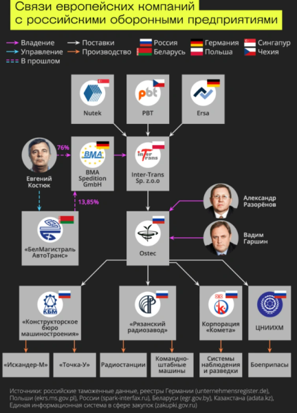 Казахські та білоруські фірми налагодили постачання обладнання для військової машини Кремля в обхід санкцій, &ndash; розслідування
                                