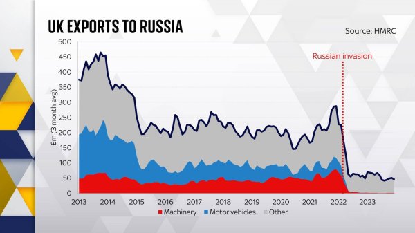 Потоки експорту британських компаній до РФ через треті країни зміцнює військову машину Кремля, − Sky News
Потоки експорту британських компаній до РФ через треті країни зміцнює військову машину Кремля, − Sky News